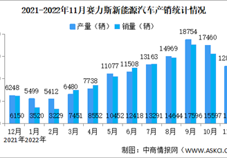 2022年11月赛力斯产销情况：新能源汽车销量同比增长154%（图）