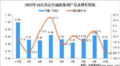 2022年10月北京合成洗滌劑產量數據統計分析