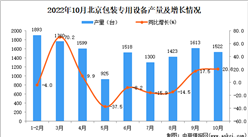 2022年10月北京包裝專用設備產量數據統計分析