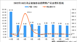2022年10月北京初級形態的塑料產量數據統計分析