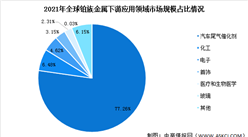 2023年全球鉑族金屬市場規模及下游應用情況預測分析（圖）