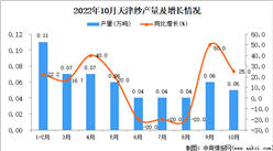2022年10月天津紗產量數據統計分析