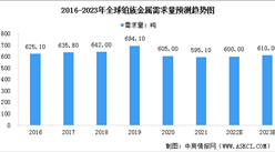 2023年全球鉑族金屬市場需求量預測及需求結構占比情況分析（圖）