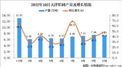 2022年10月天津鋁材產量數據統計分析