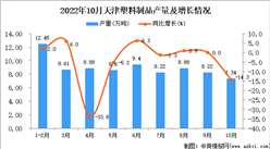 2022年10月天津塑料制品產量數據統計分析