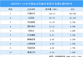 2022年1-11月中国动力电池企业装车量排行榜TOP10（附榜单）