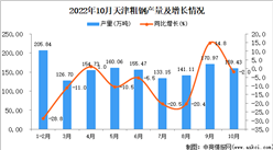 2022年10月天津粗鋼產量數據統計分析