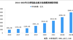 2023年全球鉑族金屬市場規模預測及細分市場占比分析（圖）