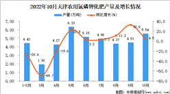 2022年10月天津農用氮磷鉀化肥產量數據統計分析