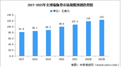 2023年全球瑜伽墊市場規模及市場結構預測分析（圖）