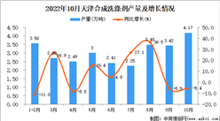 2022年10月天津合成洗滌劑產量數據統計分析