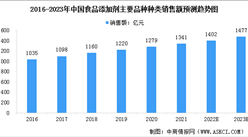 2023年中國食品添加劑行業市場規模及行業發展前景預測分析（圖）