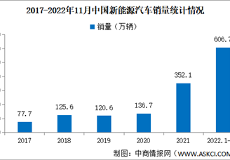 2022年11月中国新能源汽车产销分析：销量同比增长72.3%（图）