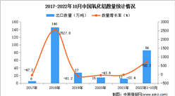2022年1-10月中國氧化鋁出口數據統計分析