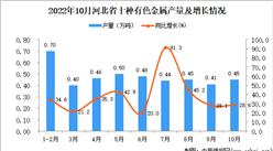 2022年10月河北十種有色金屬產量數據統計分析
