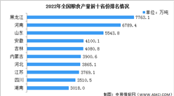 2022年全國糧食產量數據分析：23個省（市區）實現糧食增產（圖）