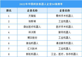 2022中国科技机器人企业TOP50（附榜单）