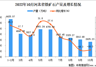 2022年10月河北铁矿石产量数据统计分析