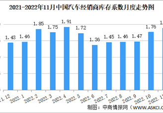 2022年11月中国汽车经销商库存系数为1.88 环比上升6.8%（图）