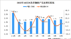 2022年10月河北銅材產量數據統計分析