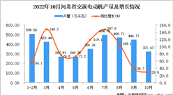 2022年10月河北交流電動機產量數據統計分析