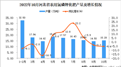 2022年10月河北農用氮磷鉀化肥產量數據統計分析