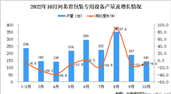 2022年10月河北包裝專用設備產量數據統計分析
