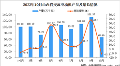 2022年10月山西交流電動機產量數據統計分析