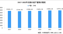 2022年全國小麥產量13772.30萬噸 同比增長0.6%（圖）