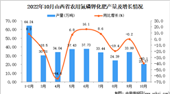 2022年10月山西農用氮磷鉀化肥產量數據統計分析