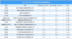 2022年12月14日全國各地最新大米價格行情走勢分析