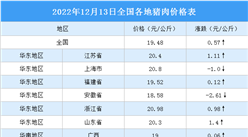 2022年12月14日全國各地最新豬肉價格行情走勢分析