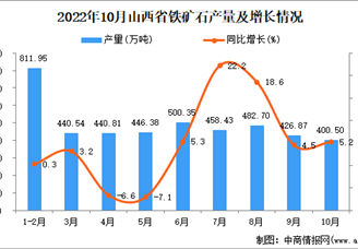 2022年10月山西铁矿石产量数据统计分析