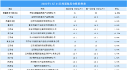 2022年12月14日全國各地最新雞蛋價格行情走勢分析