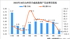 2022年10月山西合成洗滌劑產量數據統計分析
