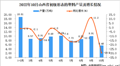 2022年10月山西初級形態的塑料產量數據統計分析