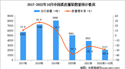 2022年1-10月中國裘皮服裝出口數據統計分析