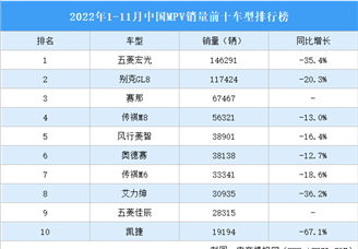 2022年1-11月中国MPV销量前十车型排行榜（附榜单）