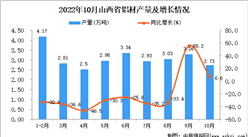 2022年10月山西鋁材產量數據統計分析