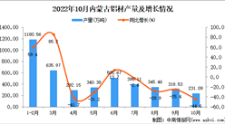2022年10月內蒙古鐵礦石產量數據統計分析