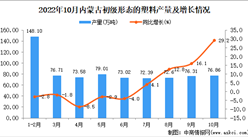 2022年10月內蒙古初級形態的塑料產量數據統計分析