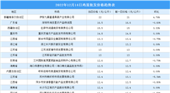 2022年12月15日全國各地最新雞蛋價格行情走勢分析