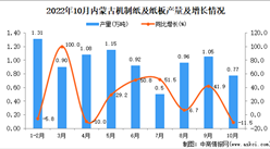 2022年10月內蒙古機制紙及紙板產量數據統計分析