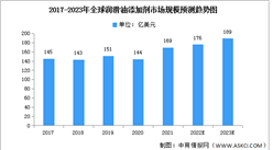 2023年全球潤滑油添加劑市場規模及競爭格局預測分析（圖）