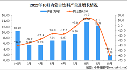 2022年10月內蒙古飲料產量數據統計分析