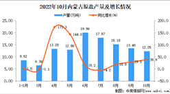 2022年10月內蒙古原鹽產量數據統計分析