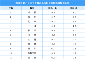2021年11月新房房价涨跌排行榜：成都领涨全国 杭州位居第二（图）
