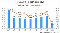 2022年10月遼寧鋁材產量數據統計分析
