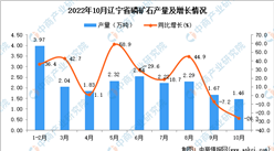 2022年10月遼寧磷礦石產量數據統計分析