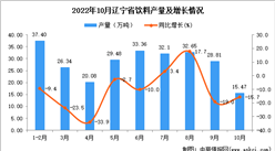 2022年10月遼寧飲料產量數據統計分析